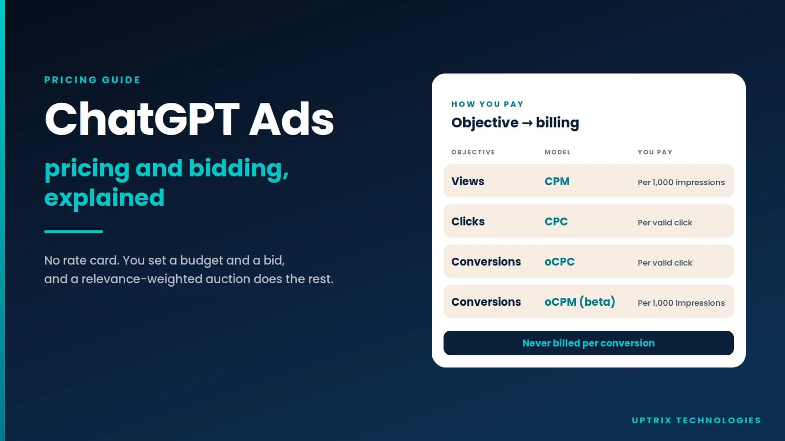 ChatGPT Ads Pricing and Bidding Explained (2026)