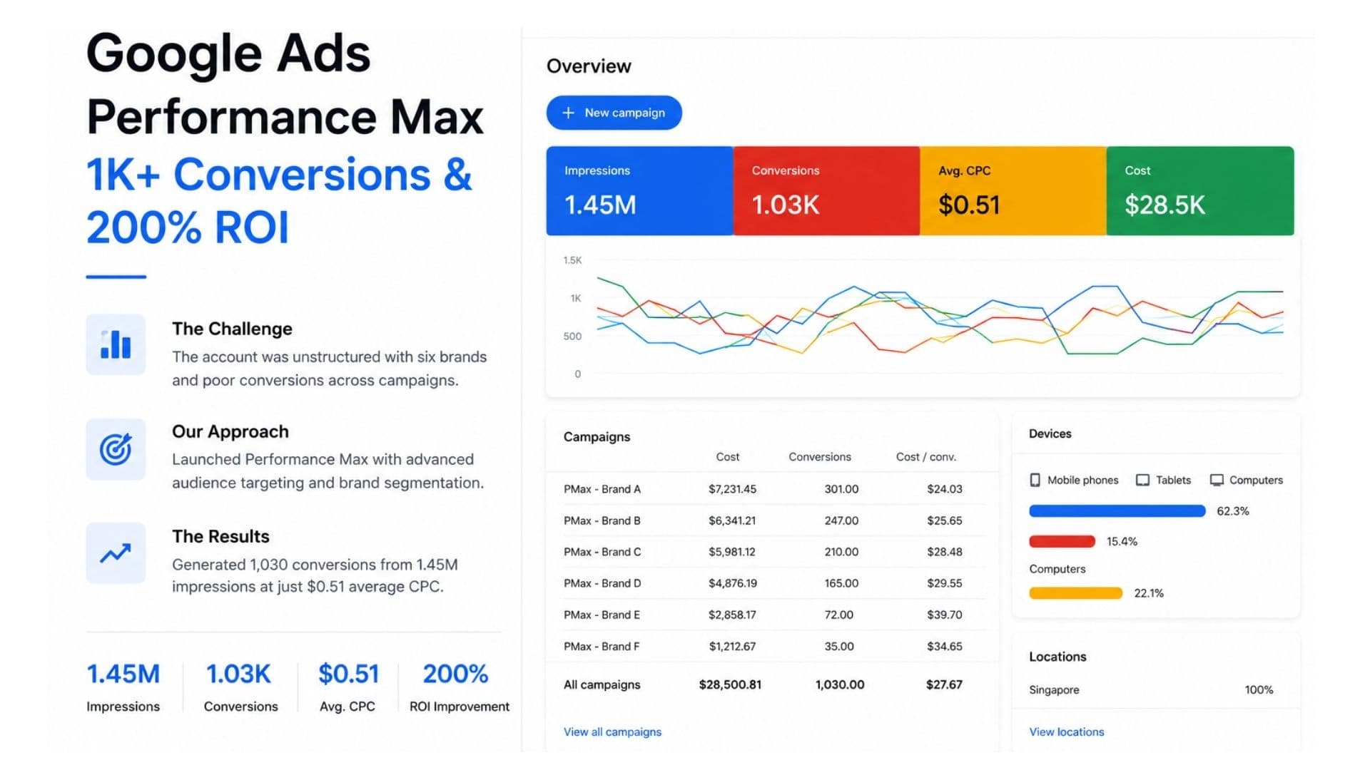 Precision PPC & High-Efficiency Search Systems