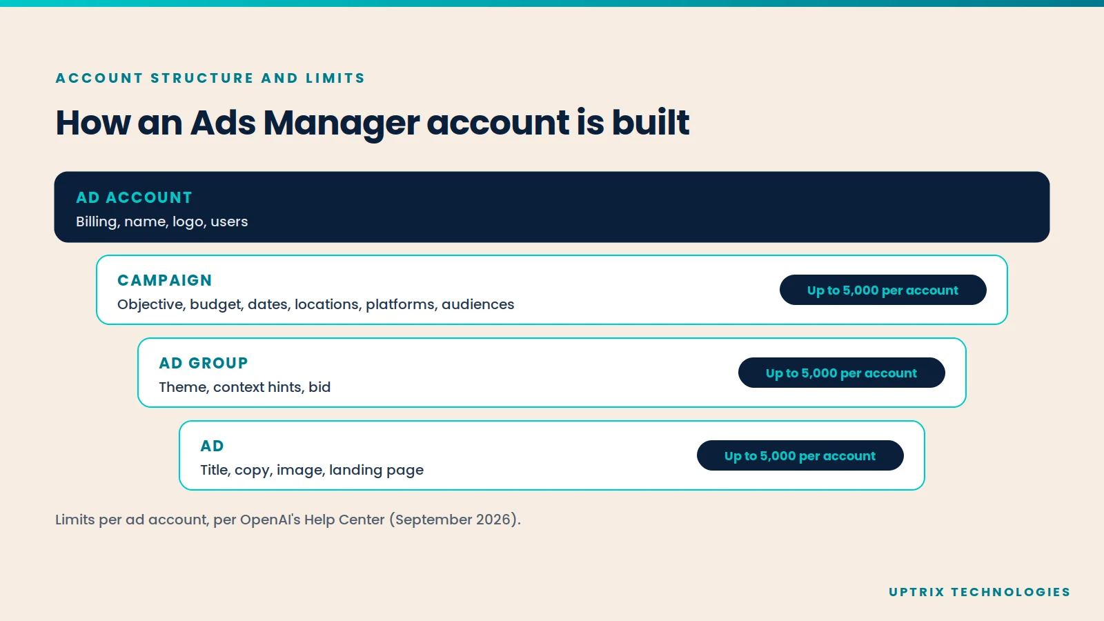 Diagram of a ChatGPT Ads Manager account: ad account, then campaigns, ad groups and ads, each limited to 5,000 per ad account