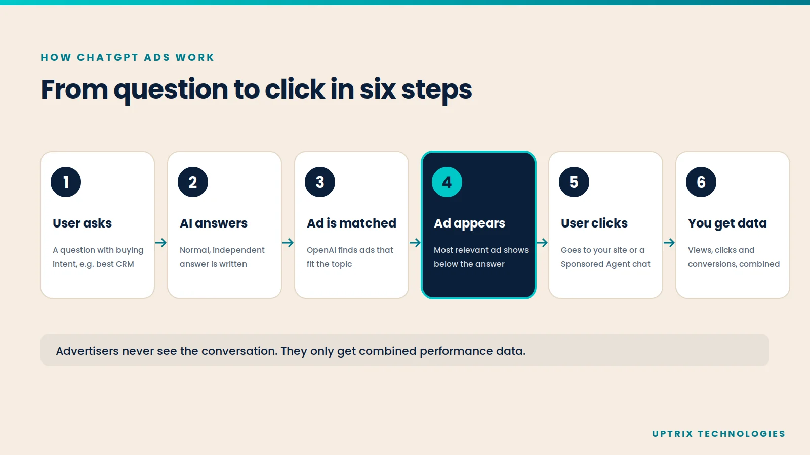 Diagram showing how ChatGPT matches an ad to a conversation and shows it below the answer