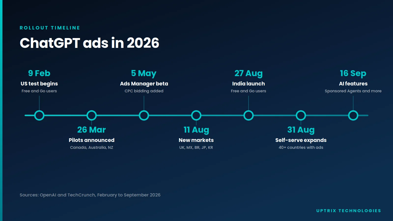 Timeline of ChatGPT ads rollout from February to September 2026