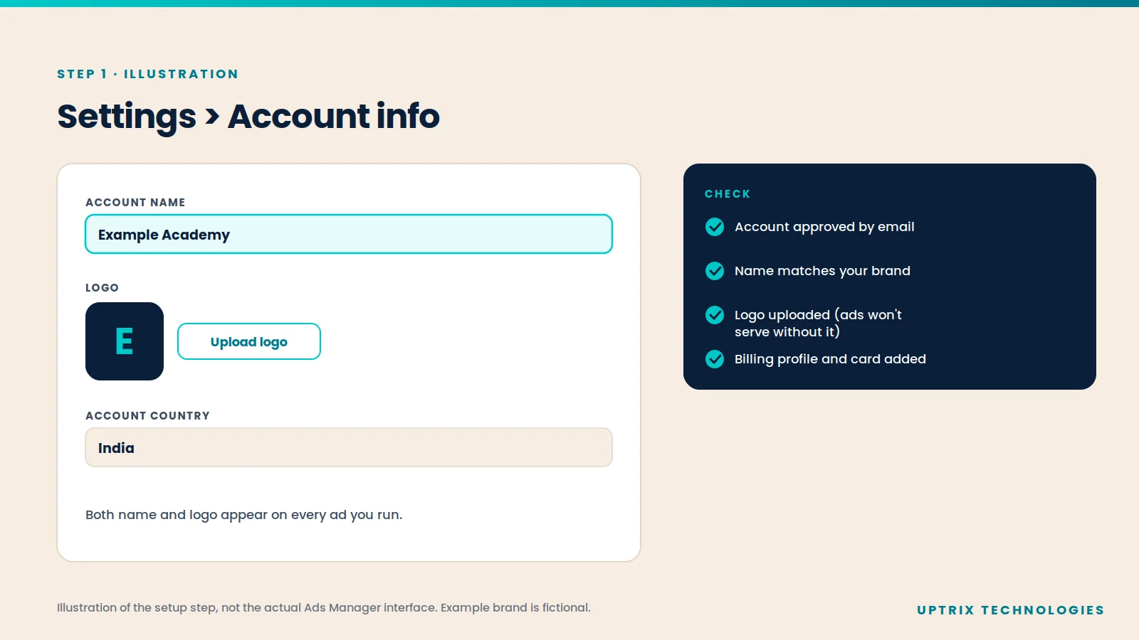 Illustration of the Ads Manager account info step: account name and logo fields for a fictional brand, with a checklist for approval, name, logo and billing