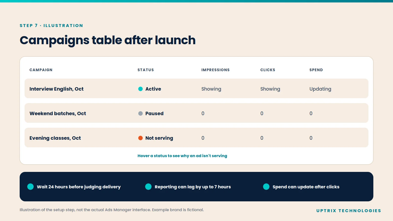 Illustration of a campaigns table after launch showing active, paused and not serving statuses, with tips on waiting 24 hours and reporting delays